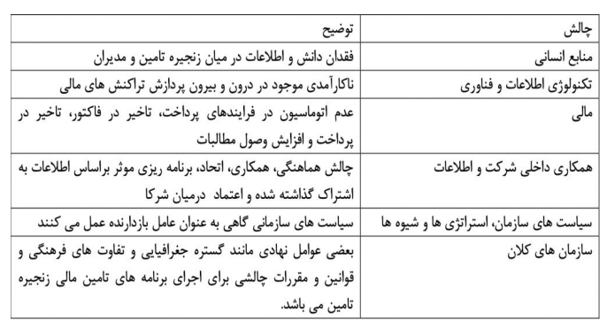 ابزاری مهم برای تامین مالی تولید و کاهش فشار به شبکه بانکی/ تامین مالی زنجیره تولید چیست؟