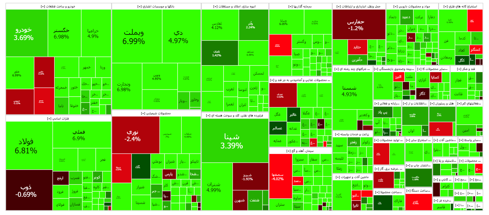 شاخص کل بورس با قدرت سبز پوش شد/ بازگشت شاخص هم وزن به کانال ۷۰۰ هزار واحدی