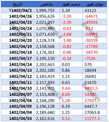 شاخص کل بورس با قدرت سبز پوش شد/ بازگشت شاخص هم وزن به کانال ۷۰۰ هزار واحدی