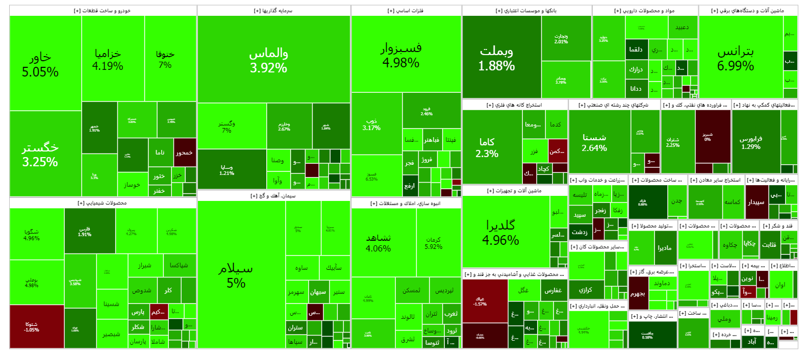 شاخص کل بورس کانال دومیلیون واحدی را پس گرفت
