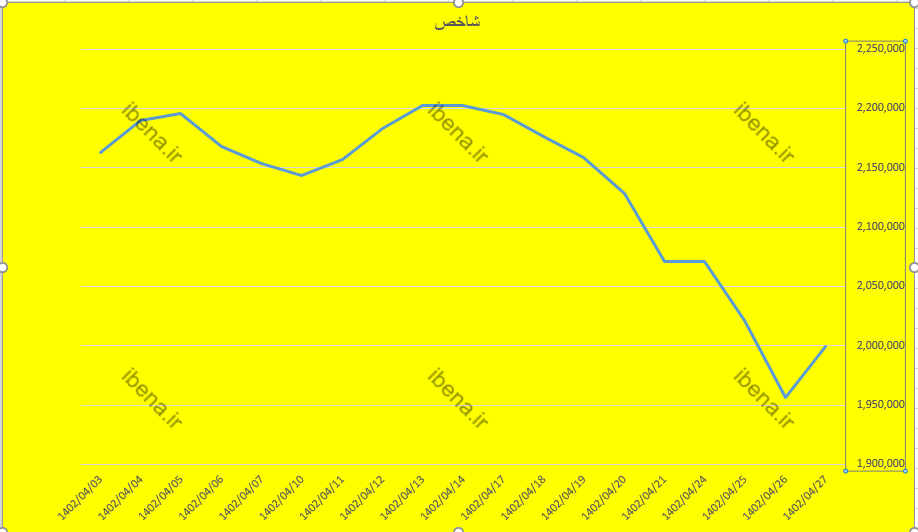 شاخص کل بورس کانال دومیلیون واحدی را پس گرفت