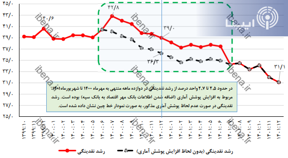 تحولات کل‌های پولی در سال ۱۴۰۱/ هدف‌گذاری نرخ رشد نقدینگی محقق شد