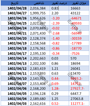 شاخص کل بورس با سبز پوشی به استراحت پایان هفته رفت