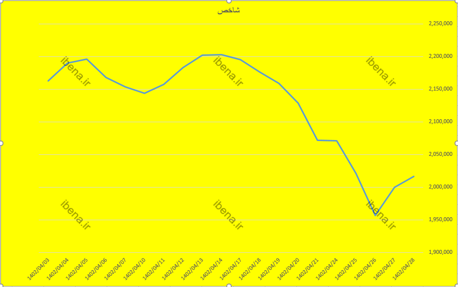 شاخص کل بورس با سبز پوشی به استراحت پایان هفته رفت