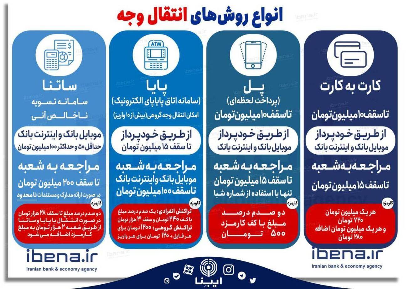 انواع روش‌های انتقال وجه در شبکه بانکی