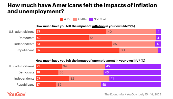 بیاعتمادی حدود نیمی از آمریکاییها نسبت به نرخ تورم اعلامشده بیاعتمادی حدود نیمی از آمریکاییها نسبت به نرخ تورم اعلامشده