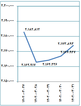 جزئیات معاملات بورس به تفکیک بازار‌ها/ حجم کل معاملات بیش از ۱۱ درصد رشد کرد
