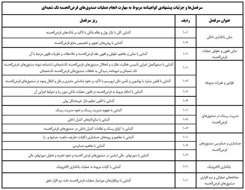 برگزاری آزمون‌ مهارت انجام عملیات قرض‌الحسنه در صندوق­ های قرض الحسنه تک شعبه‌ای