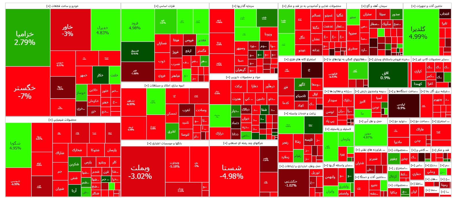 شاخص کل بورس دوباره کانال دومیلیون واحدی را از دست داد