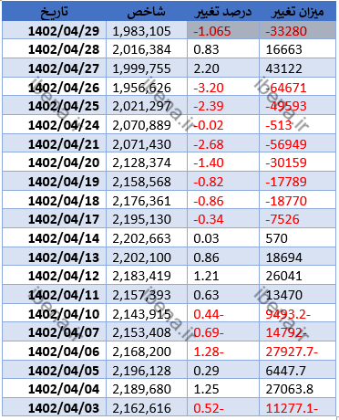 شاخص کل بورس دوباره کانال دومیلیون واحدی را از دست داد