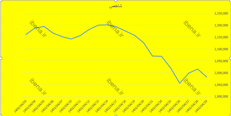 شاخص کل بورس دوباره کانال دومیلیون واحدی را از دست داد