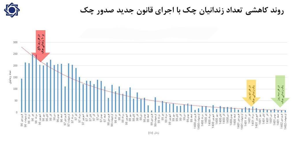 کاهش بیش از ۹۶ درصدی آمار زندانیان چک پس از اجرای قانون جدید