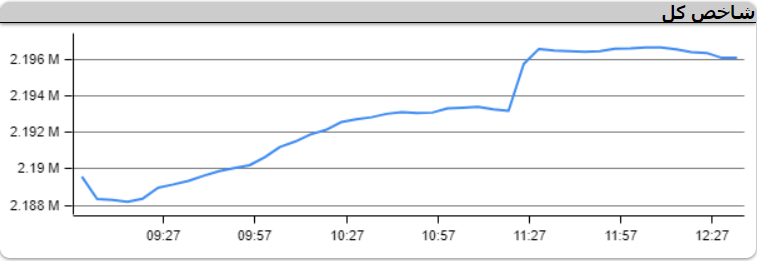 پایان معاملات در تالار شیشه‌ای؛ امروز ۵ تیرماه 