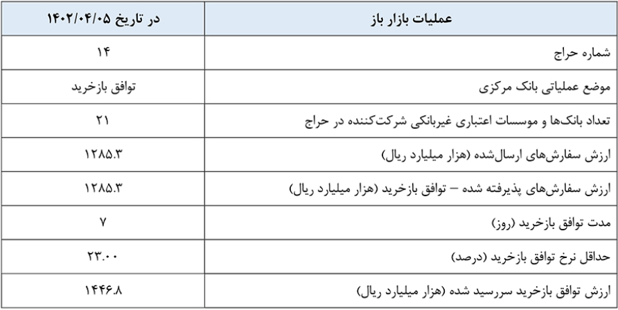 گزارش عملیات اجرایی سیاست پولی