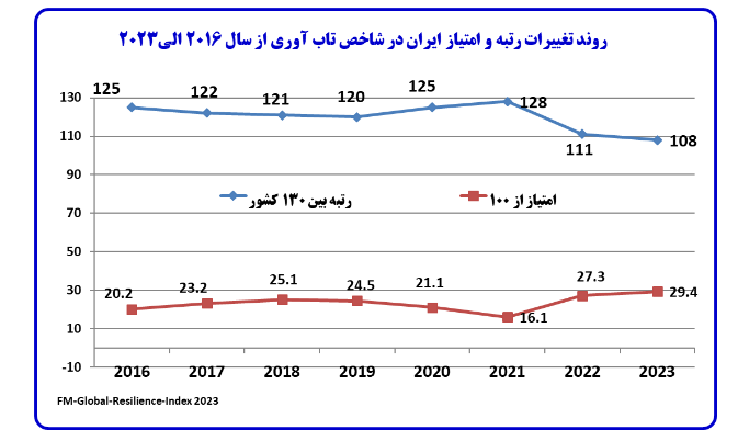 ارتقا رتبه ایران در شاخص تاب آوری جهانی با شرایط تحریمی