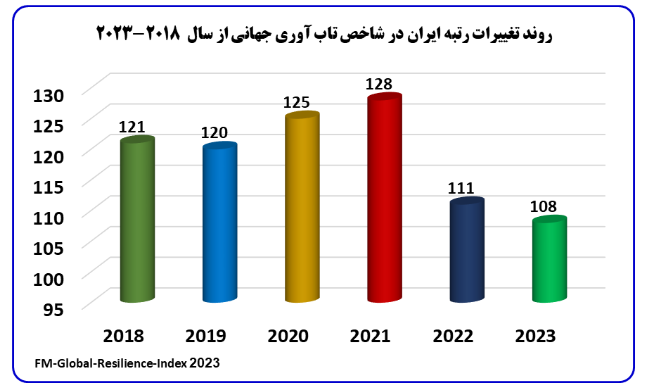 ارتقا رتبه ایران در شاخص تاب آوری جهانی با شرایط تحریمی