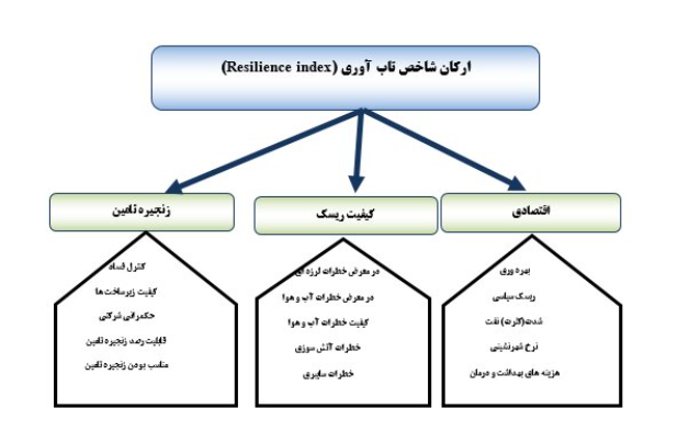 ارتقا رتبه ایران در شاخص تاب آوری جهانی با شرایط تحریمی