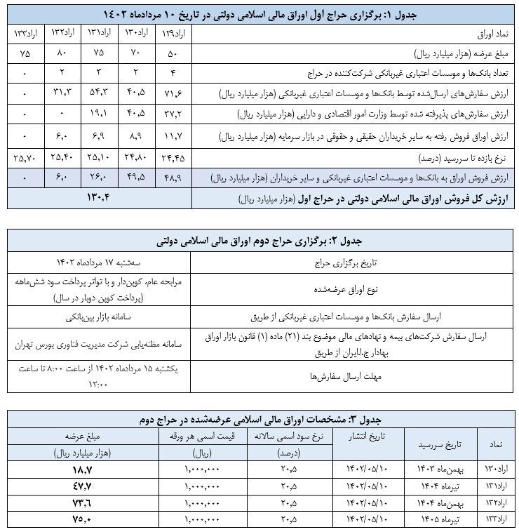فروش ۱۳ همت اوراق دولتی در اولین حراج ۱۴۰۲
