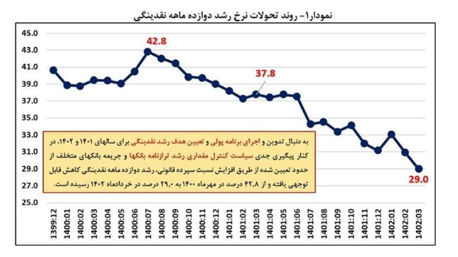 ۴ دلیل کاهش نرخ تورم/ دولت بر تداوم کاهش تورم متمرکز است