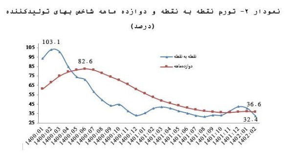 ۴ دلیل کاهش نرخ تورم/ دولت بر تداوم کاهش تورم متمرکز است