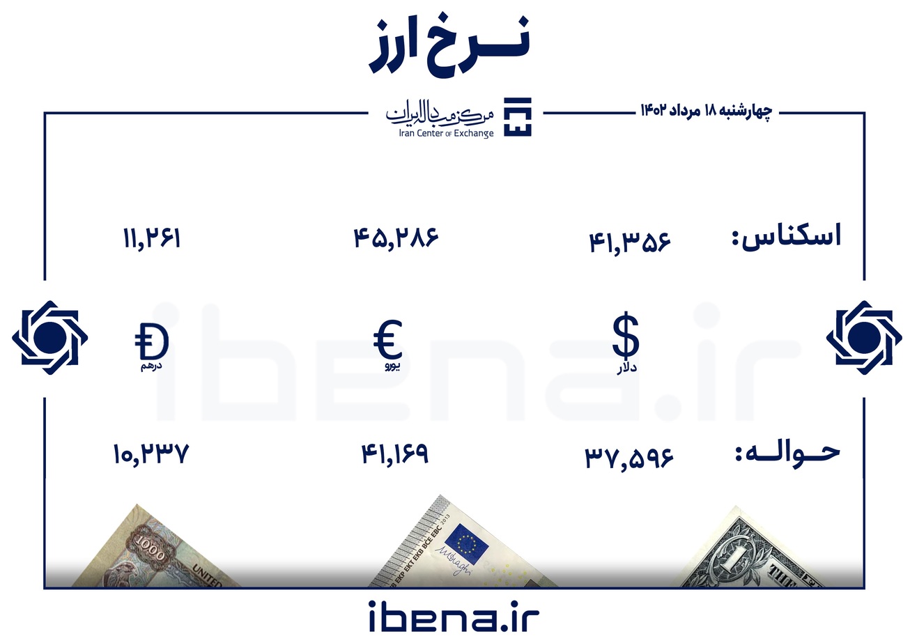قیمت دلار و یورو در مرکز مبادله ایران؛ امروز چهارشنبه ۱۸ مرداد