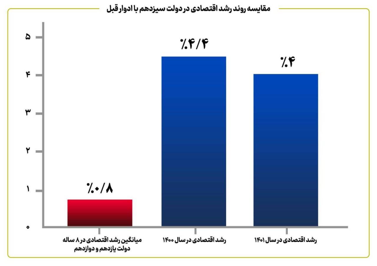 بهبود متغیر‌های اقتصادی در دو سال ابتدایی دولت سیزدهم/ کاهش ۴.۴ درصدی نرخ بیکاری و رشد ۶.۷ درصدی تشکیل سرمایه