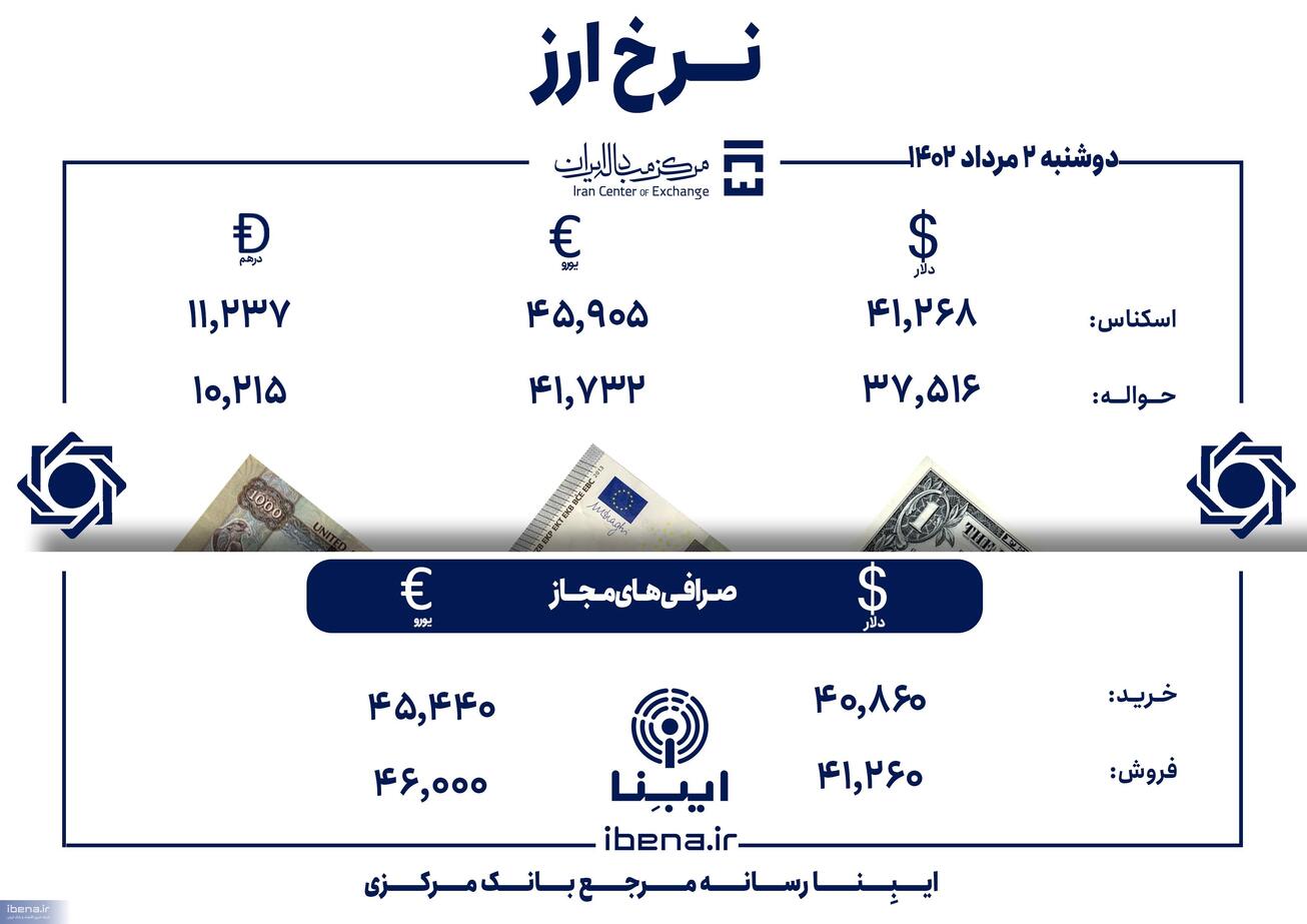 قیمت دلار و یورو در مرکز مبادله ایران؛ امروز دوشنبه ۲ مرداد