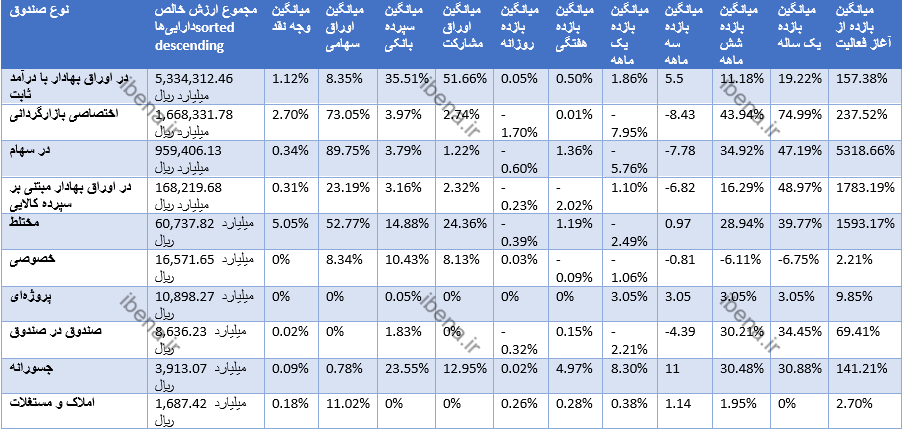 صندوق‌هایی که بیشتر از شاخص کل بازدهی می‌دهند + نمودار