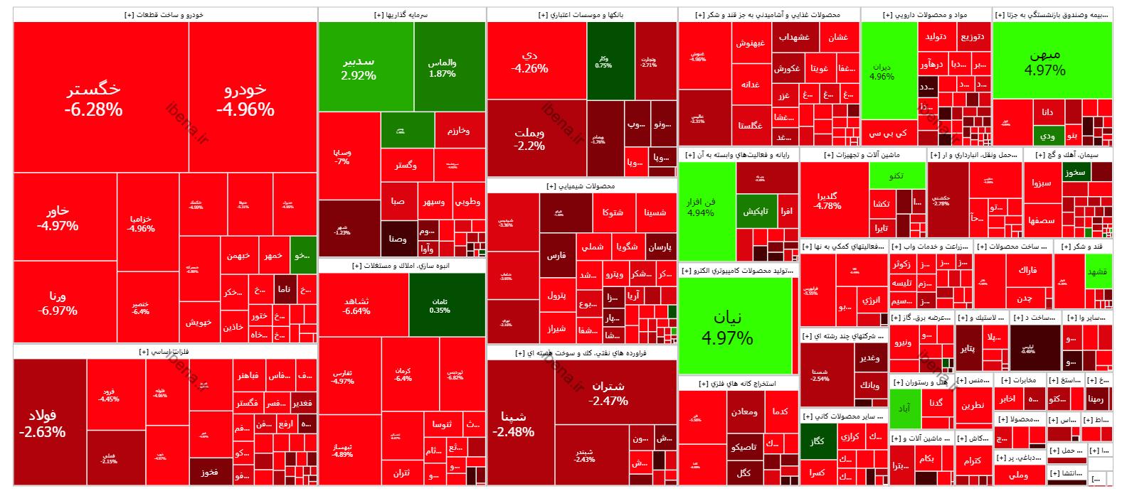 معاملات هفتگی بازار سهام با قرمز پوشی شروع شد
