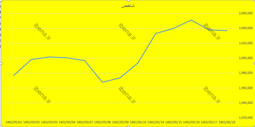 افت اندک شاخص کل بورس در شروع معاملات امروز افت اندک شاخص کل بورس در شروع معاملات امروز