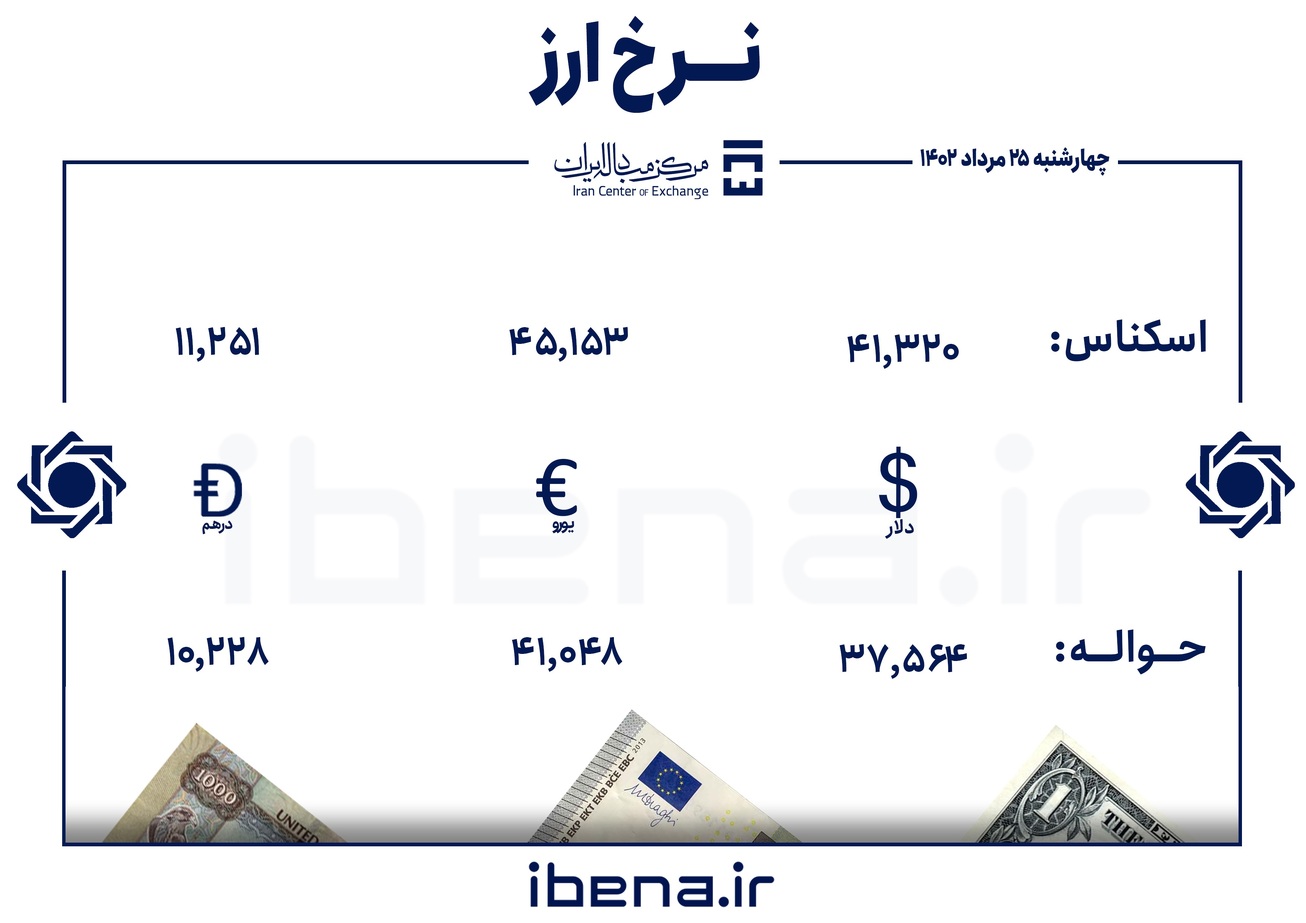 قیمت دلار و یورو در مرکز مبادله ایران؛ چهارشنبه ۲۵ مرداد