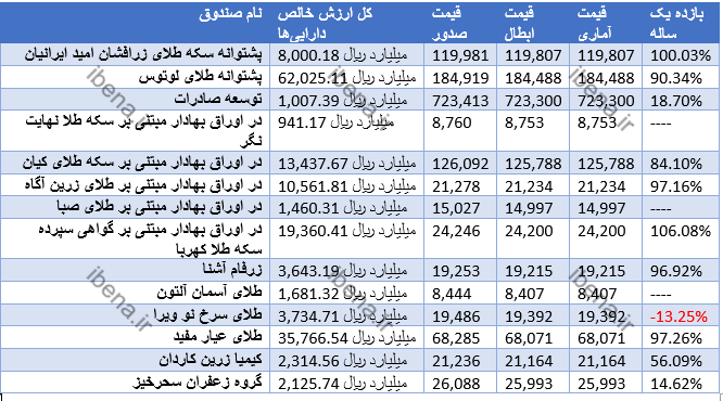 پر بازده‌ترین صندوق‌ کالایی چیست؟