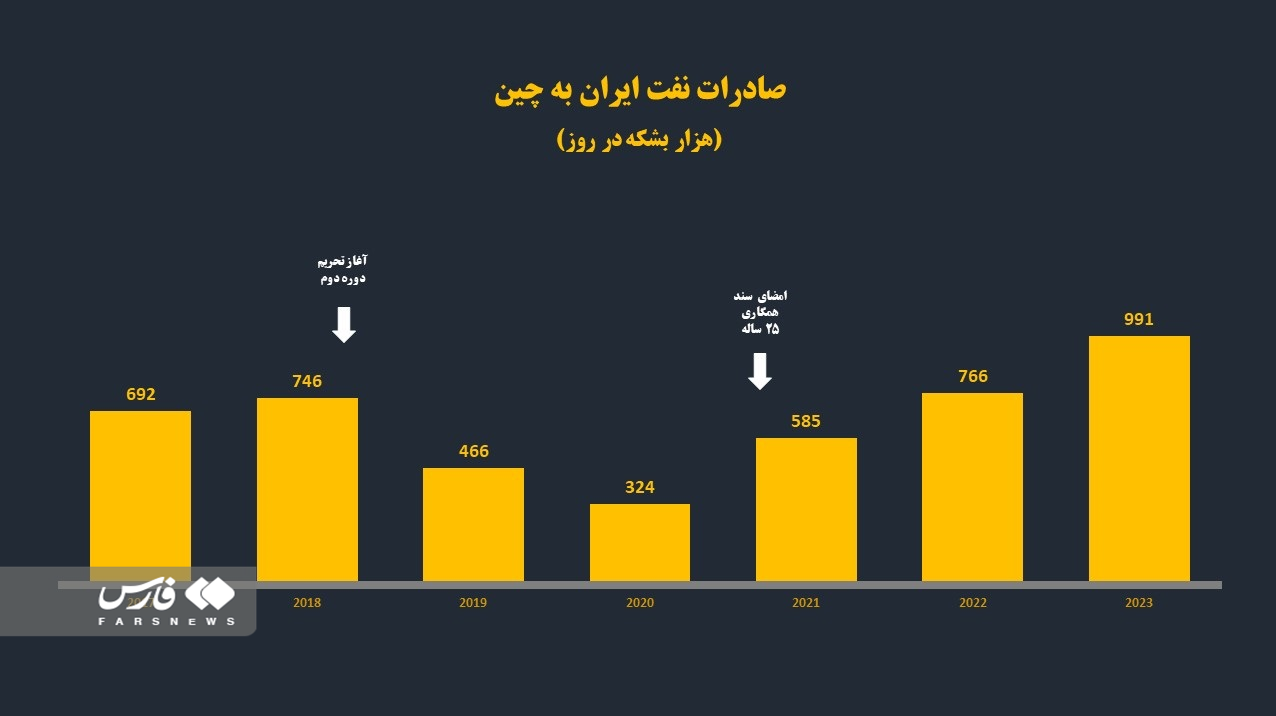 جهش صادرات نفت ایران به چین با امضای سند همکاری ۲۵ ساله
