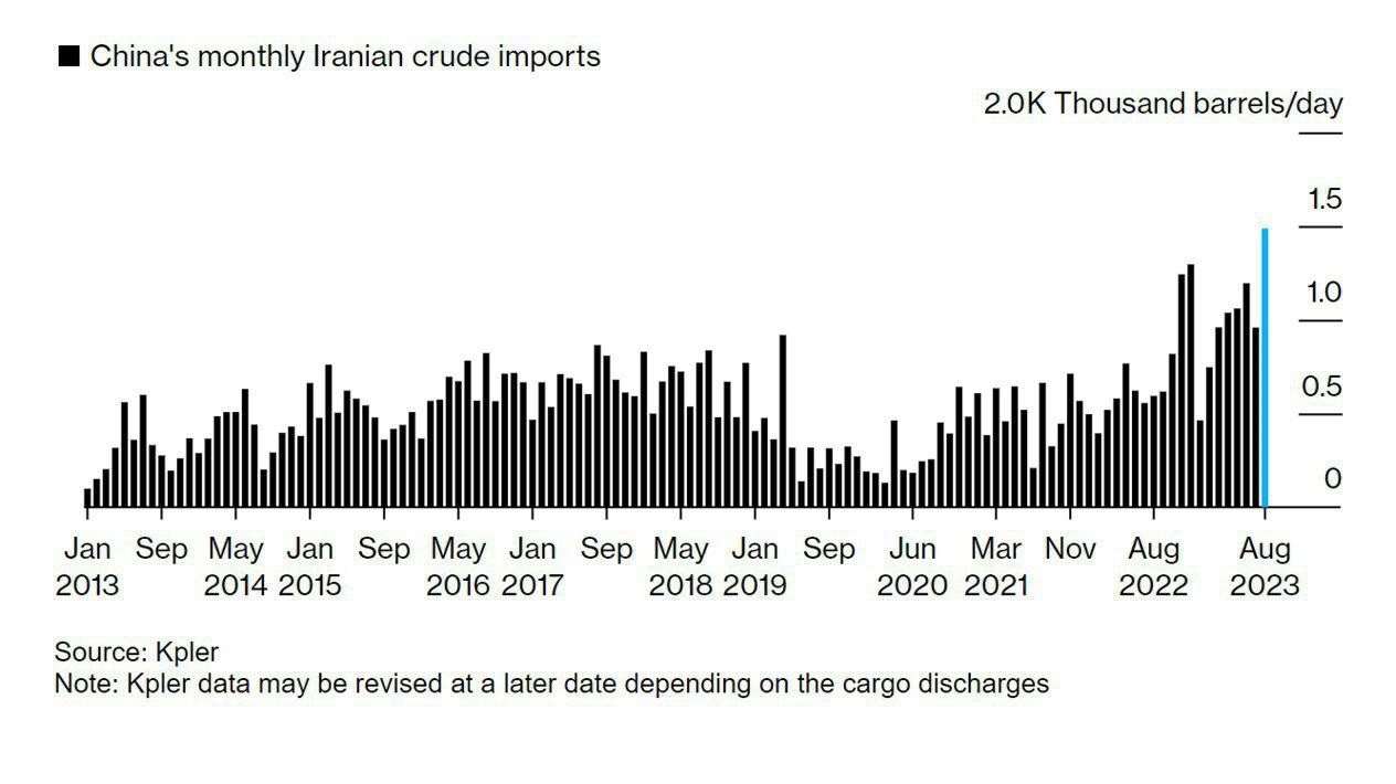 جهش صادرات نفت ایران به چین با امضای سند همکاری ۲۵ ساله