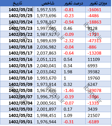 کانال ۲۵ هزار واحدی شاخص کل فرابورس از دست رفت