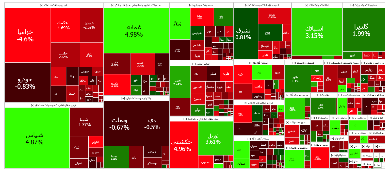 شاخص کل بورس برای سومین بار کانال دو میلیون واحدی را از دست داد شاخص کل بورس برای سومین بار کانال دو میلیون واحدی را از دست داد