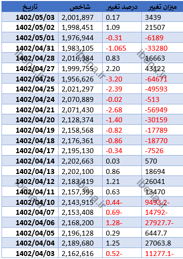 شاخص کل بورس برای سومین بار کانال دو میلیون واحدی را از دست داد شاخص کل بورس برای سومین بار کانال دو میلیون واحدی را از دست داد