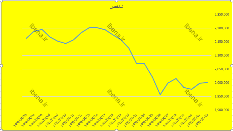 شاخص کل بورس برای سومین بار کانال دو میلیون واحدی را از دست داد شاخص کل بورس برای سومین بار کانال دو میلیون واحدی را از دست داد