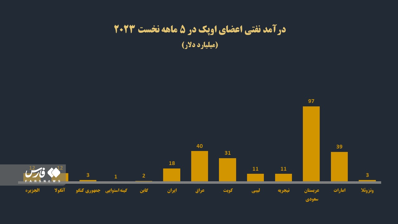 رمزگشایی از وضعیت نامطلوب سرانه درآمد نفتی ایران در اوپک رمزگشایی از وضعیت نامطلوب سرانه درآمد نفتی ایران در اوپک
