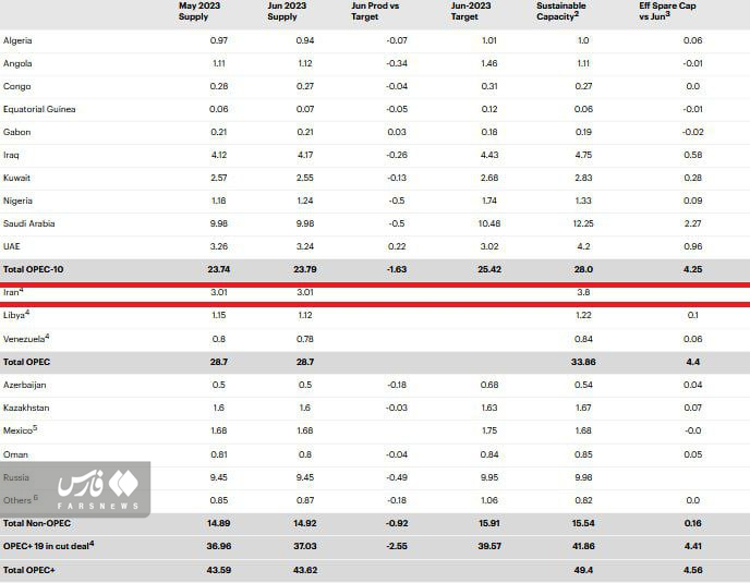 رمزگشایی از وضعیت نامطلوب سرانه درآمد نفتی ایران در اوپک رمزگشایی از وضعیت نامطلوب سرانه درآمد نفتی ایران در اوپک