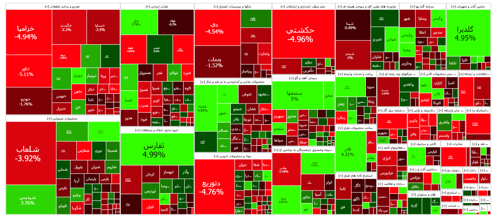 قرمز پوشی شاخص کل بورس در اولین روز معالاتی هفته/  کانال دومیلیون واحدی بازهم از دست رفت