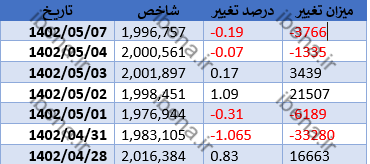 قرمز پوشی شاخص کل بورس در اولین روز معالاتی هفته/  کانال دومیلیون واحدی بازهم از دست رفت