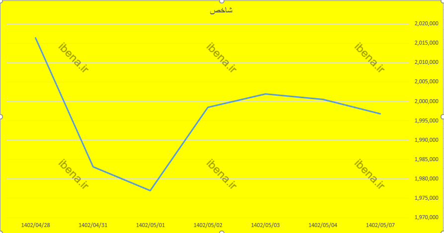قرمز پوشی شاخص کل بورس در اولین روز معالاتی هفته/  کانال دومیلیون واحدی بازهم از دست رفت
