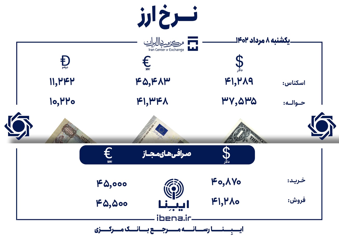قیمت دلار و یورو در مرکز مبادله ایران؛ امروز یکشنبه ۸ مرداد
