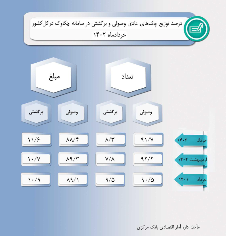 افزایش استفاده از چک در مبادلات / ۹۱.۷ درصد چکها وصول شدند افزایش استفاده از چک در مبادلات / ۹۱.۷ درصد چکها وصول شدند