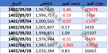 شروع سبز بازار سرمایه/ بازگشت شاخص کل فرابورس به کانال ۲۶ هزار واحدی شروع سبز بازار سرمایه/ بازگشت شاخص کل فرابورس به کانال ۲۶ هزار واحدی