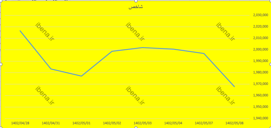 شروع سبز بازار سرمایه/ بازگشت شاخص کل فرابورس به کانال ۲۶ هزار واحدی شروع سبز بازار سرمایه/ بازگشت شاخص کل فرابورس به کانال ۲۶ هزار واحدی