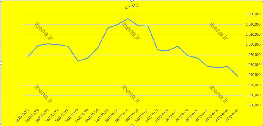 بی رمقی شاخص کل بورس در اولین روز شهریور
