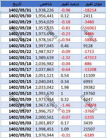 بی رمقی شاخص کل بورس در اولین روز شهریور
