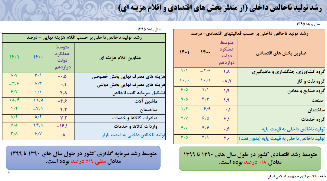 خروج کشور از رکود اقتصادی/ رشد اقتصاد ۷ برابر و حجم تجارت ۲ برابر شده است خروج کشور از رکود اقتصادی/ رشد اقتصاد ۷ برابر و حجم تجارت ۲ برابر شده است